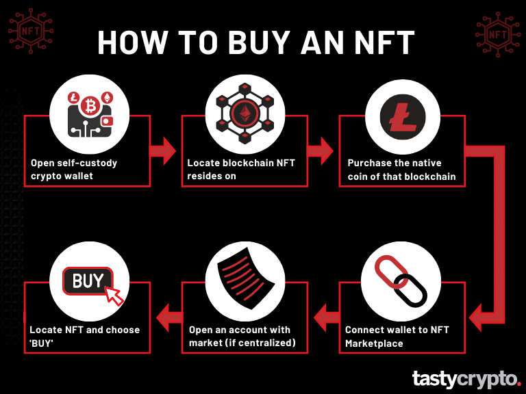 buying an NFT
